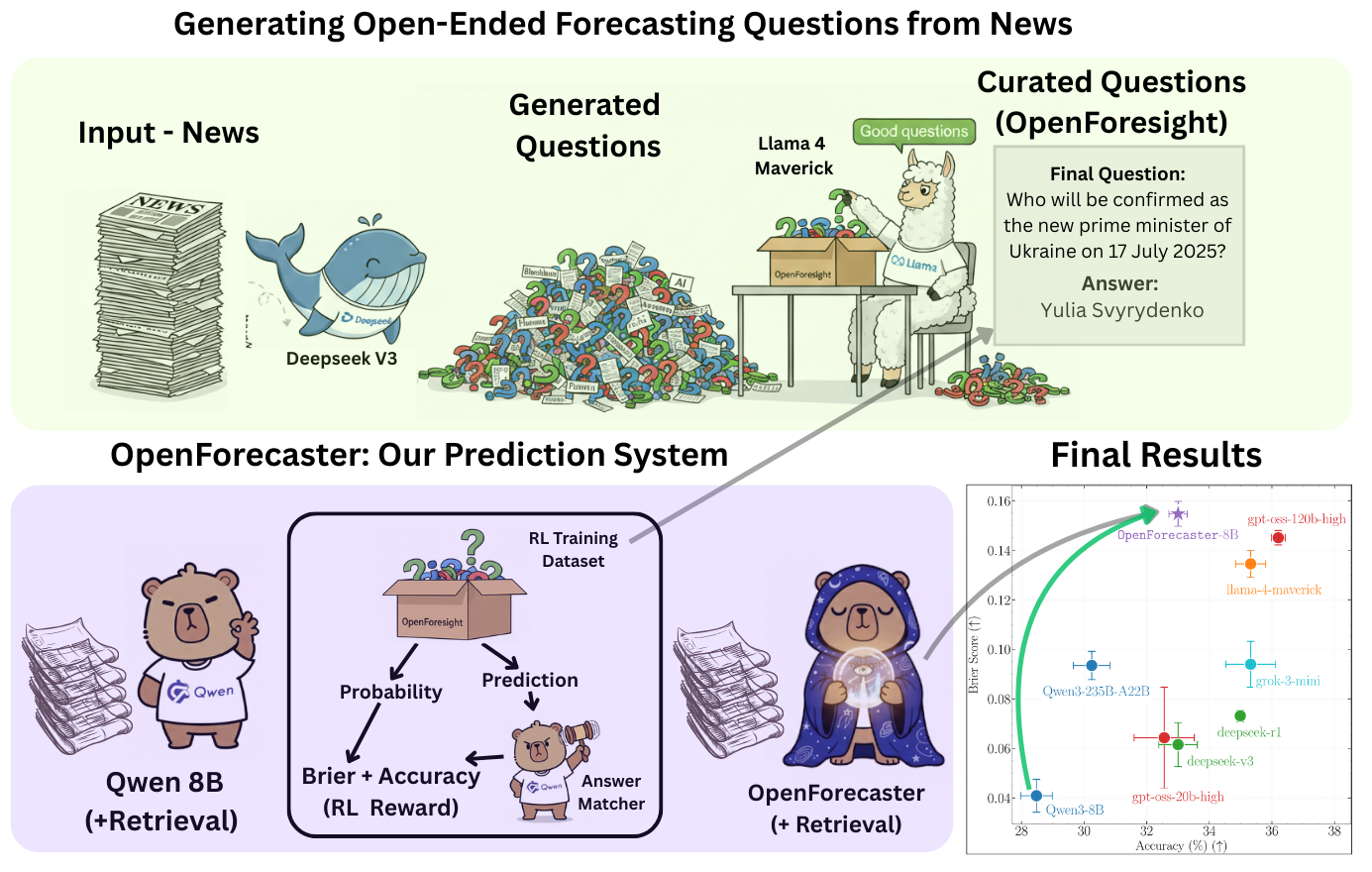 Overview of our approach: generate open-ended forecasting questions from news, add retrieval, and train with GRPO.