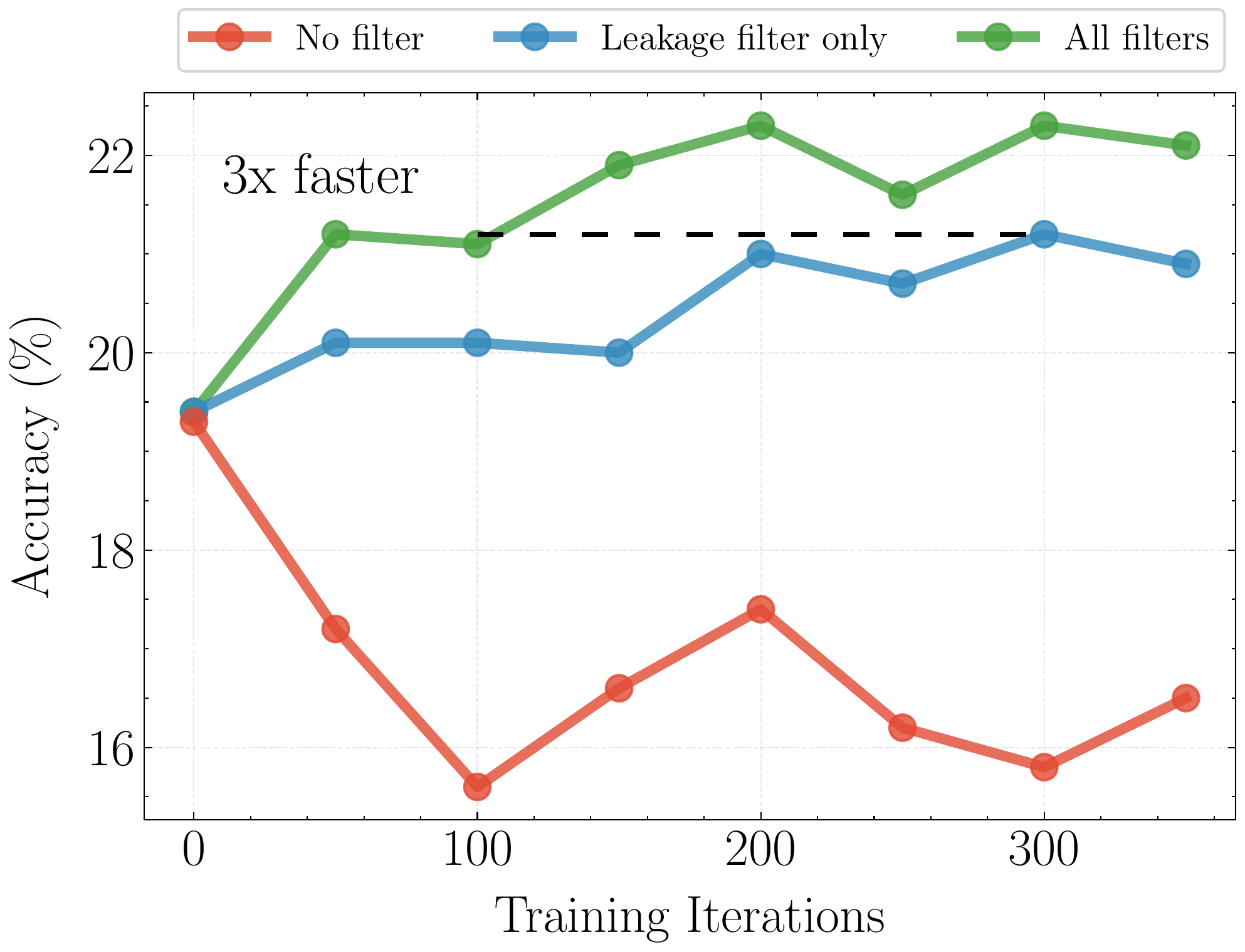 Training with and without the filtering recipe.