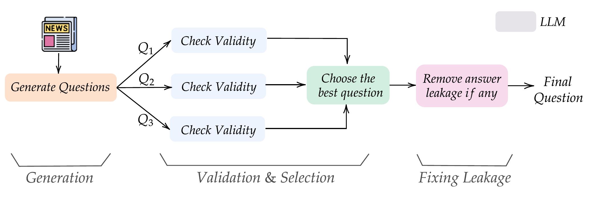 Question-generation pipeline: generate candidates, validate/select, and rewrite to remove answer leakage.
