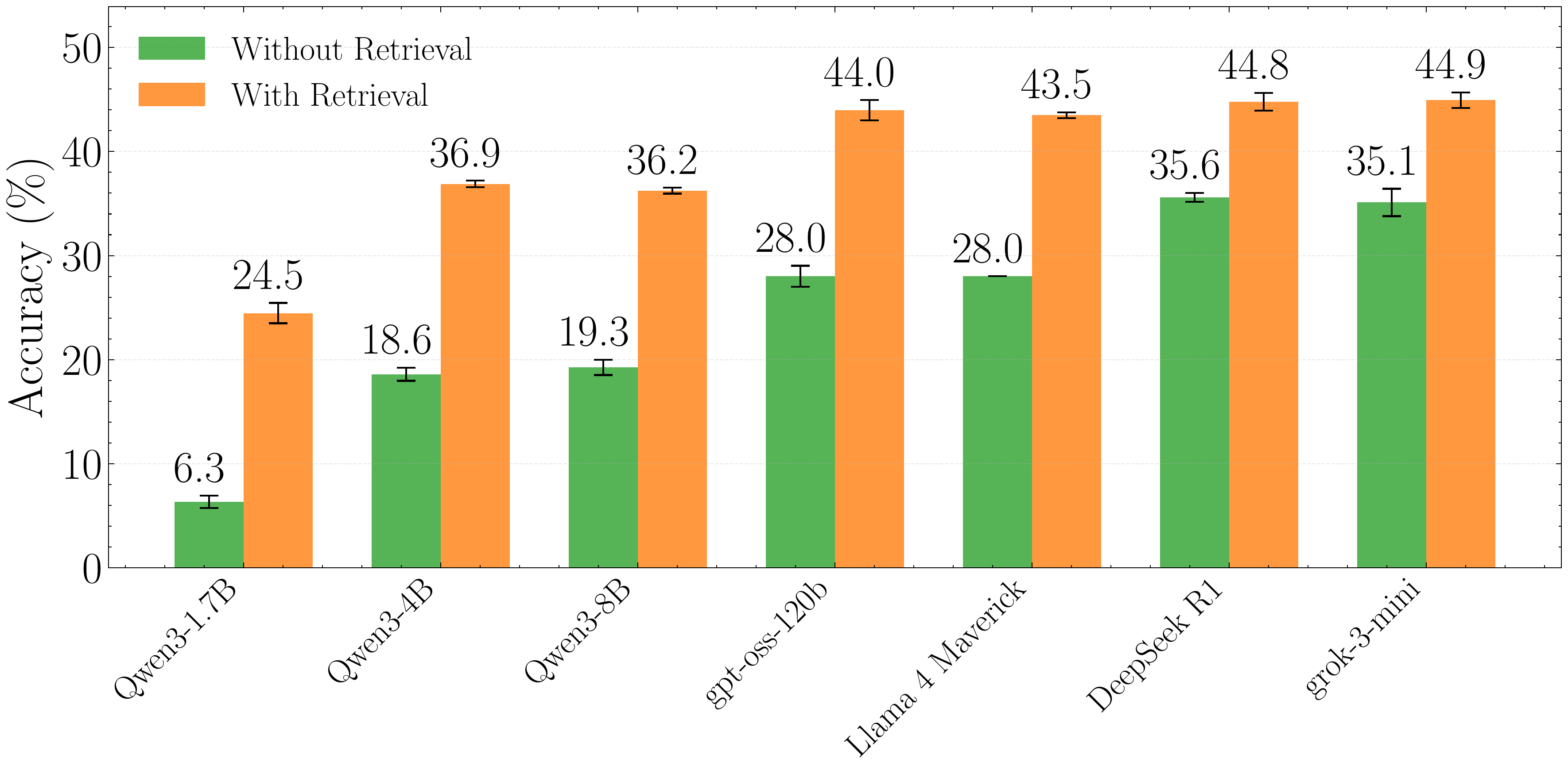 Accuracy improves with offline retrieval across model sizes.