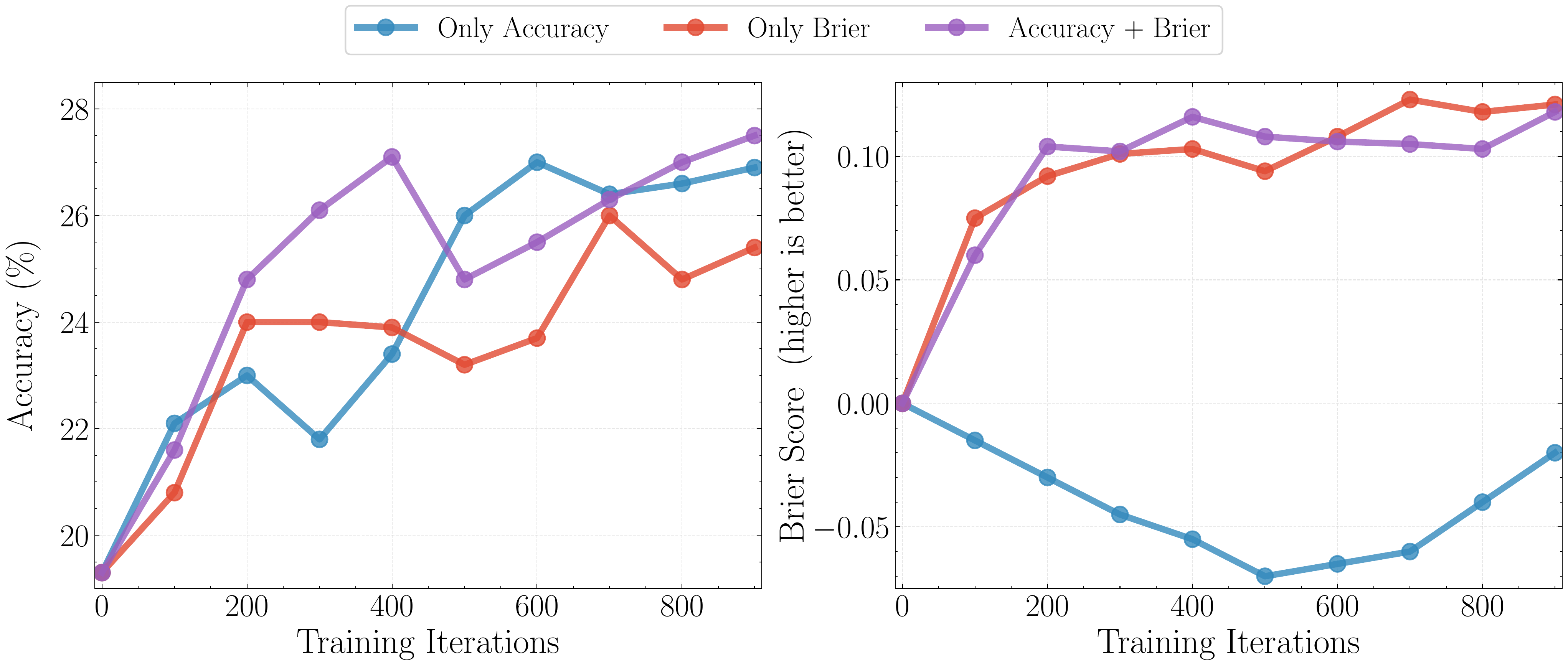 Reward ablation: accuracy-only vs Brier-only vs Accuracy+Brier.