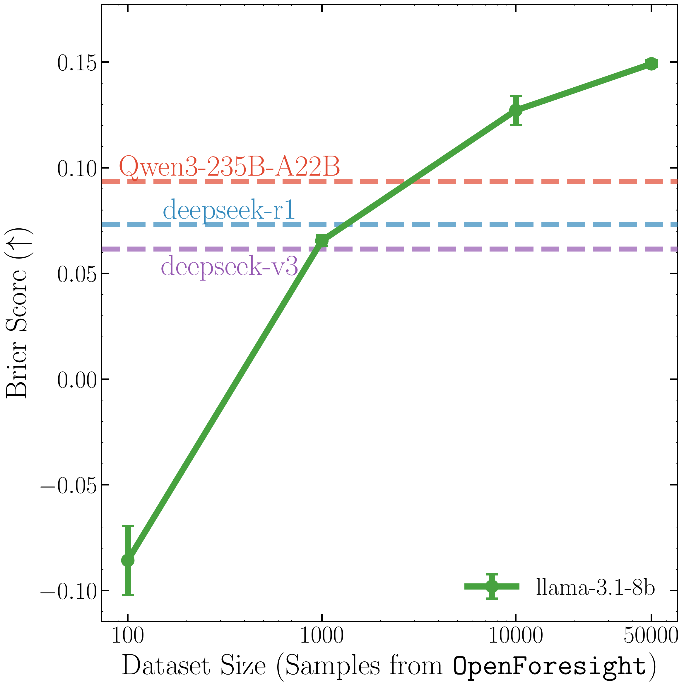 Scaling Brier score