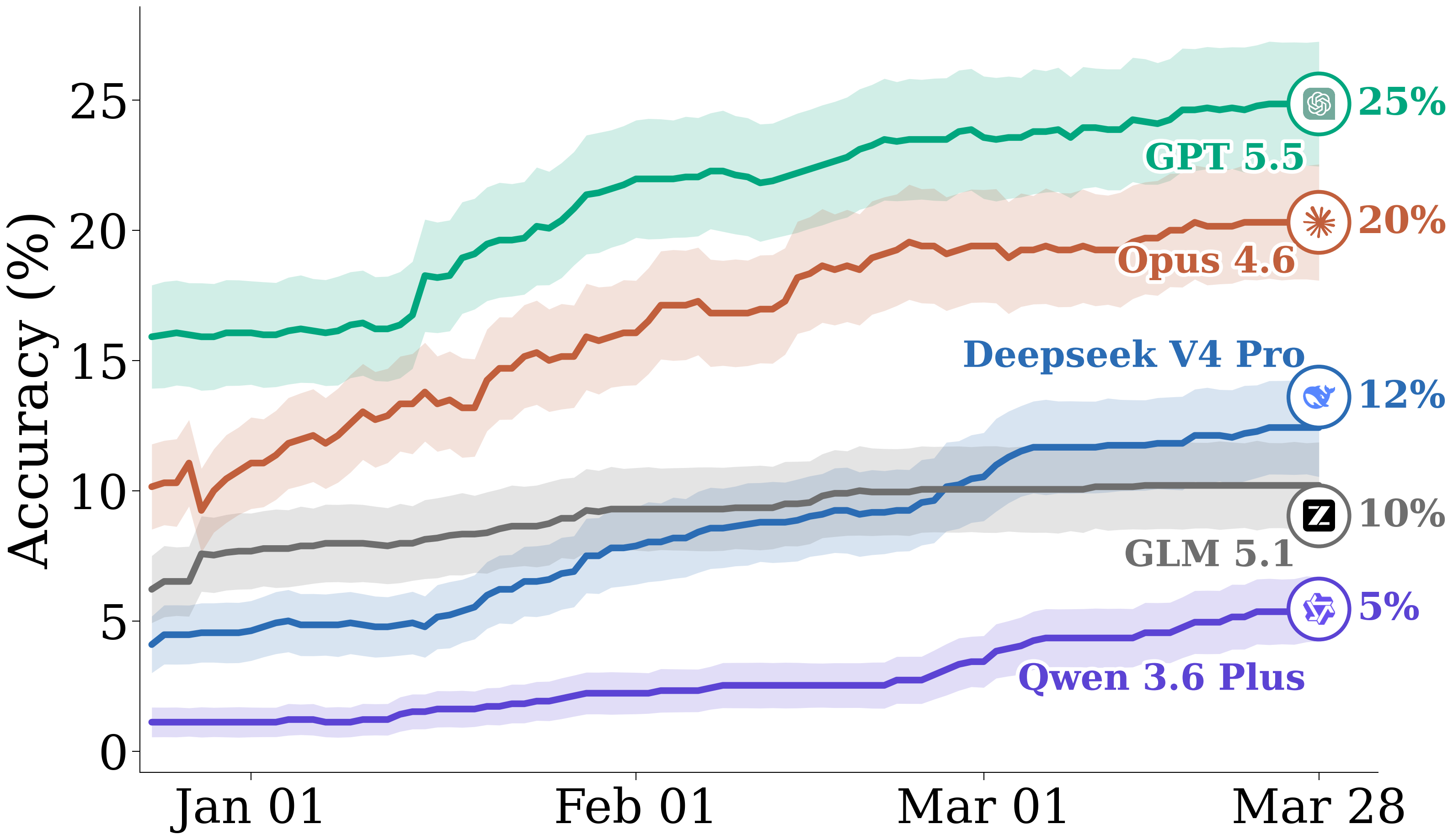 FutureSim model accuracy results