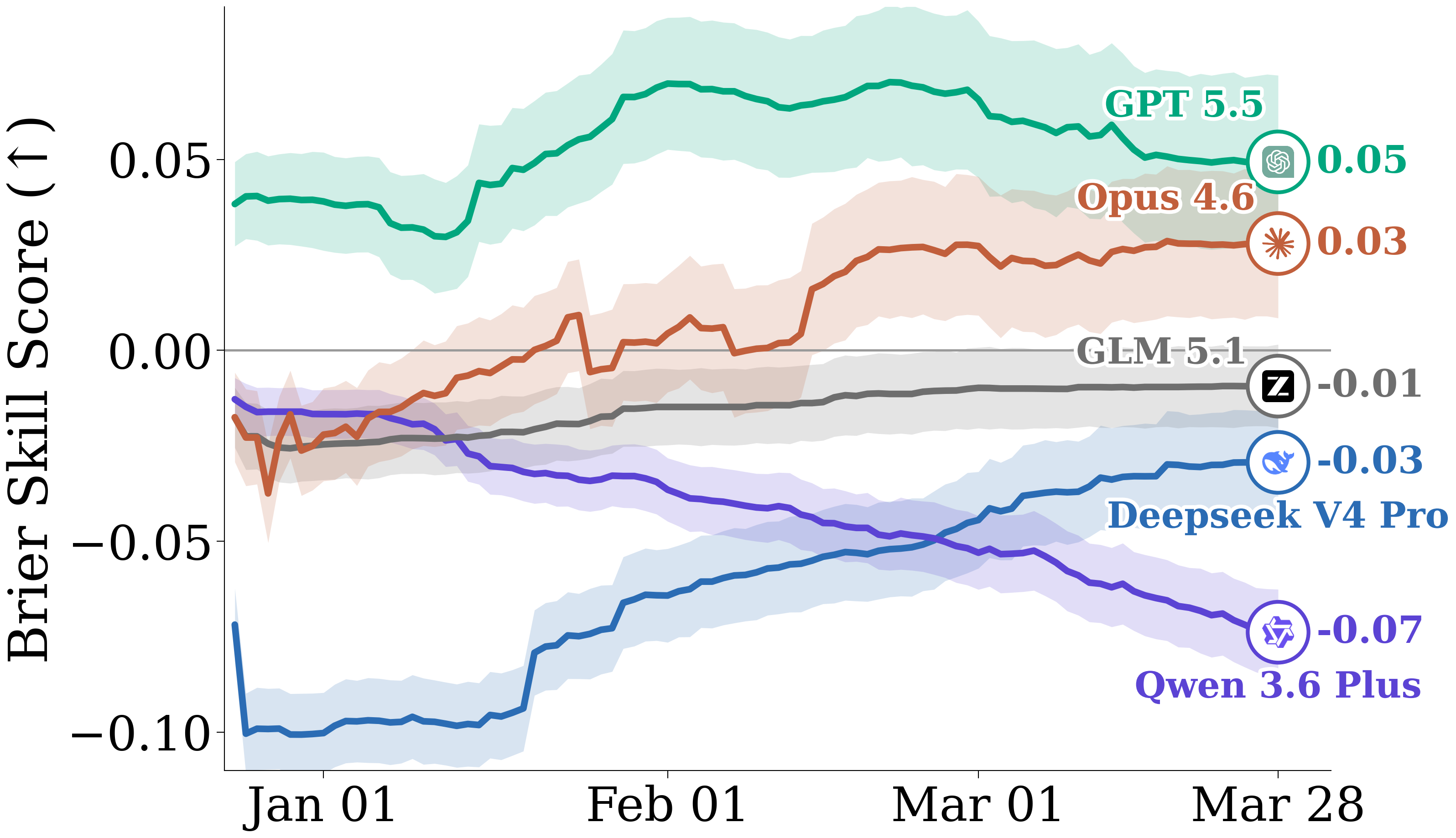 FutureSim model Brier score results