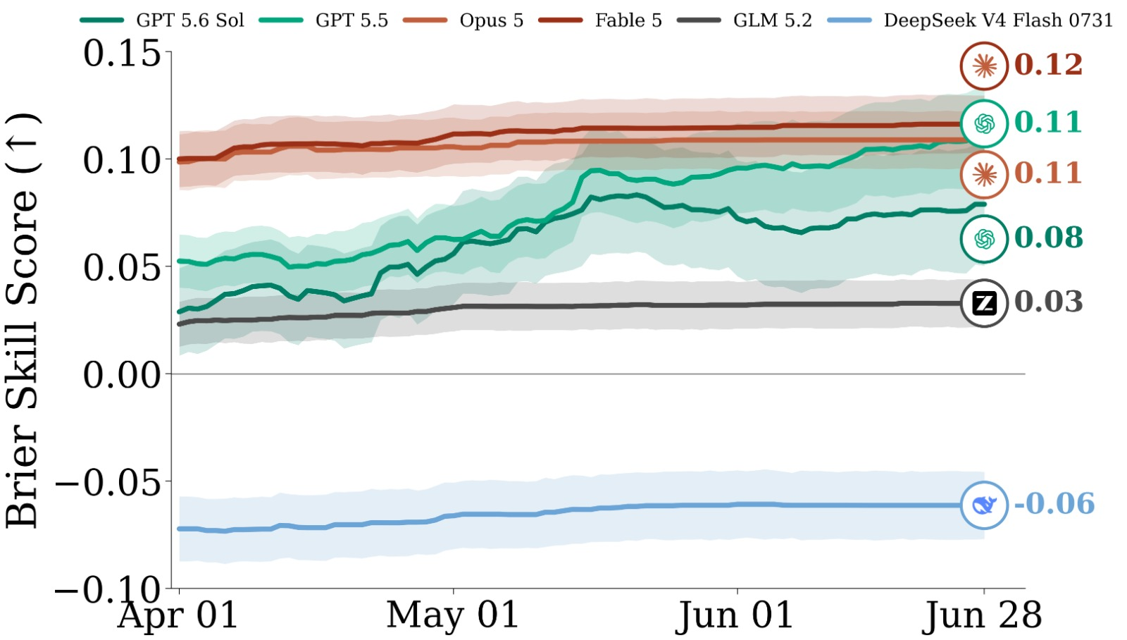 Brier skill score trajectories for six agents evaluated on FutureSim 2026 Q2.