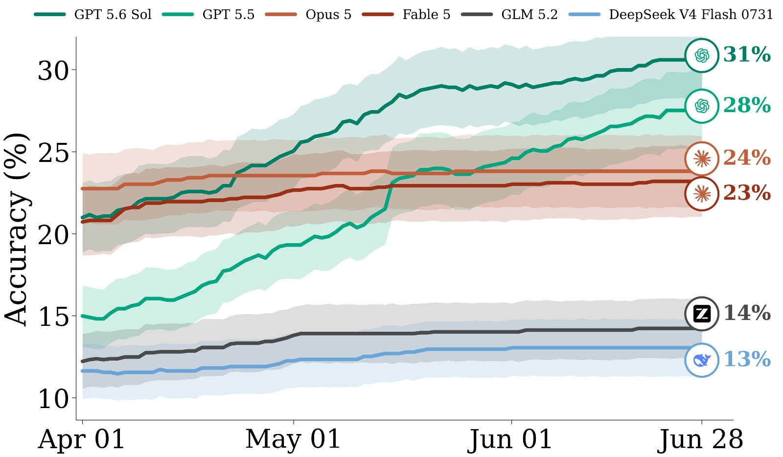 Top-1 accuracy trajectories for six agents evaluated on FutureSim 2026 Q2.