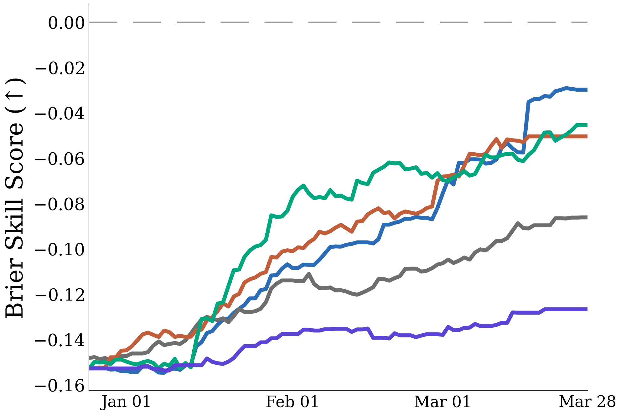 Test-time adaptation results.