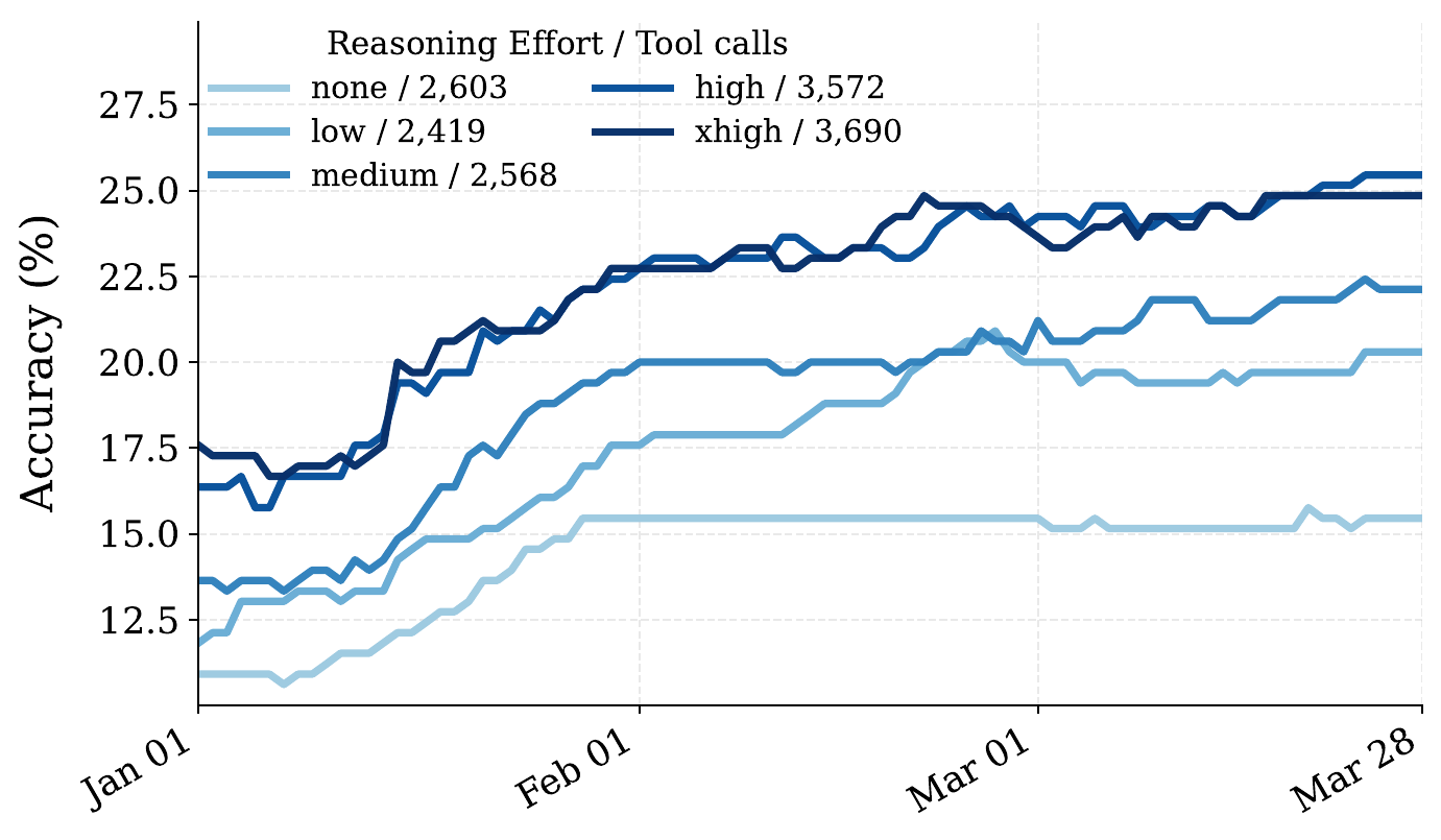 Inference scaling results.