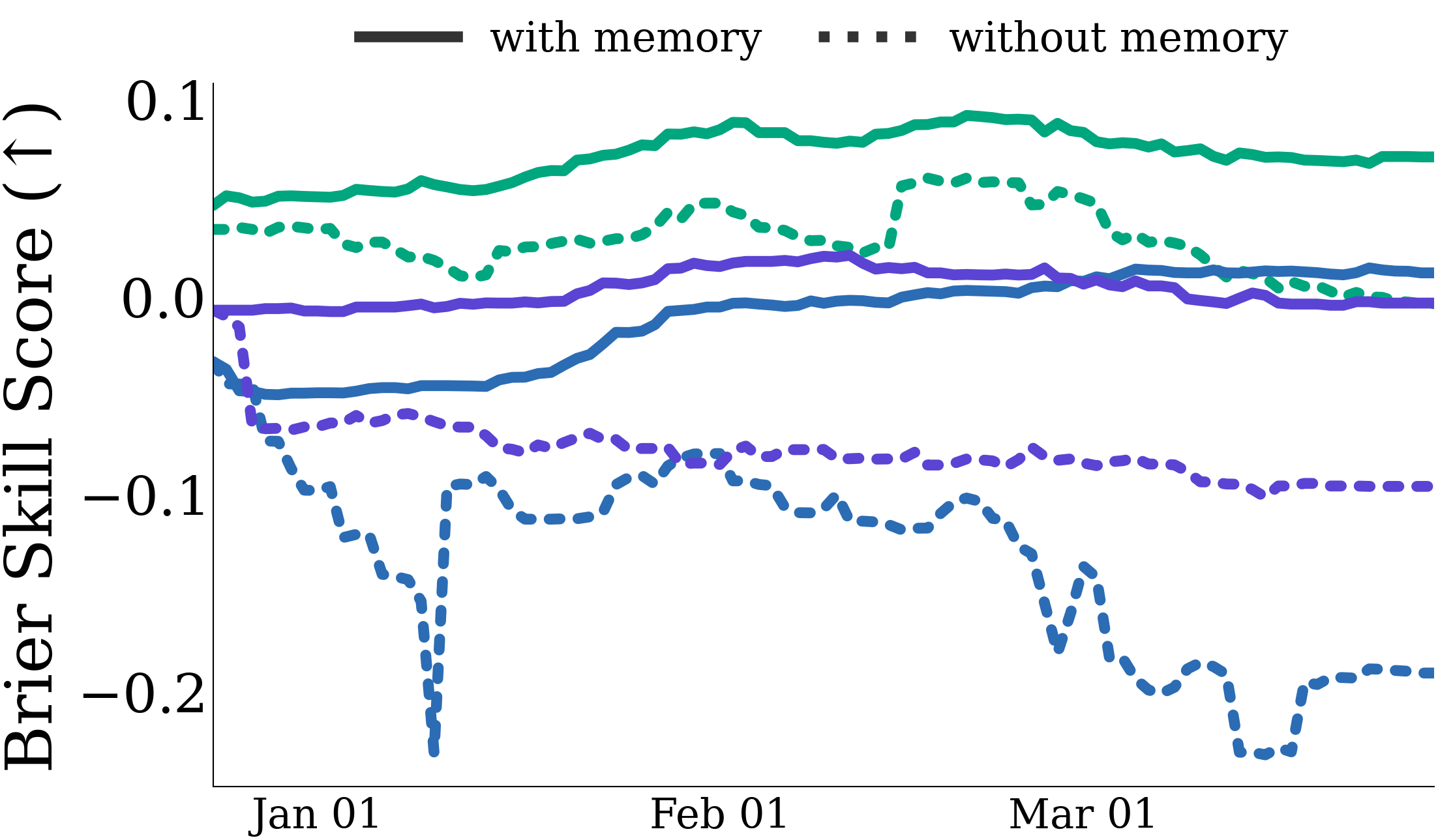 Memory ablation results.