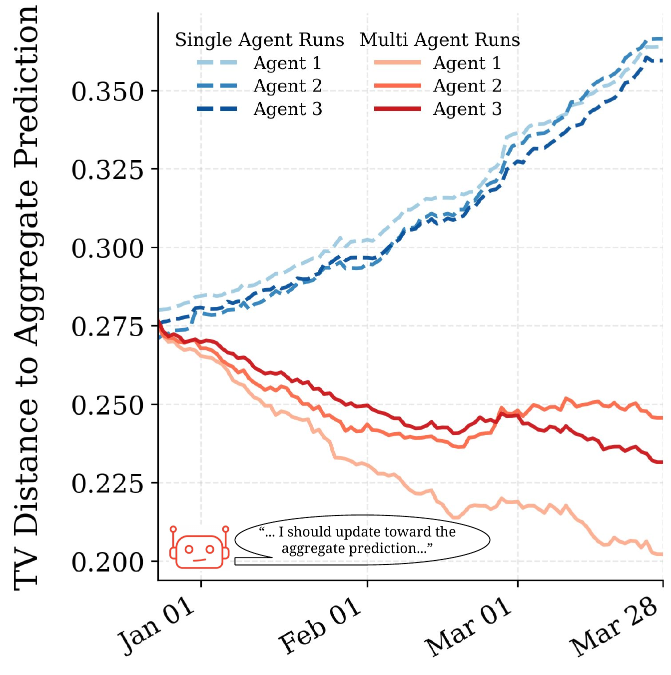 Multi-agent dynamics results.