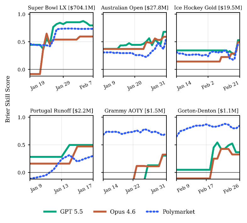 Prediction-market comparison across six overlapping Polymarket questions.