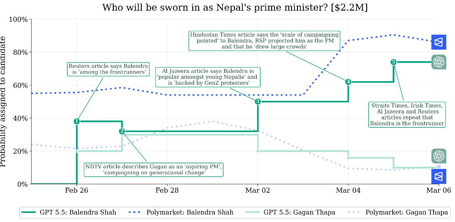 GPT 5.5 and Polymarket update trajectory for the Nepal prime minister question.